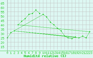 Courbe de l'humidit relative pour Jan (Esp)