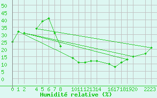 Courbe de l'humidit relative pour Herrera del Duque