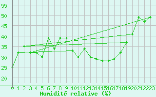 Courbe de l'humidit relative pour Locarno (Sw)