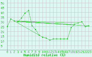 Courbe de l'humidit relative pour Touggourt