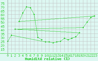 Courbe de l'humidit relative pour Kufstein