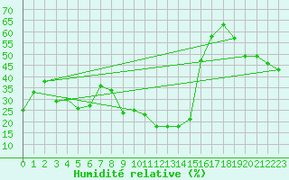 Courbe de l'humidit relative pour Quenza (2A)
