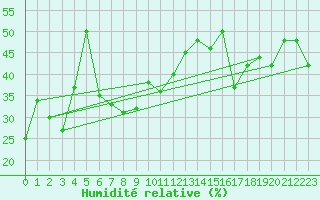 Courbe de l'humidit relative pour Tonghae Radar Site