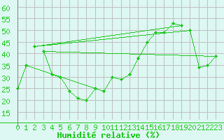 Courbe de l'humidit relative pour Zugspitze