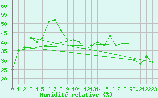 Courbe de l'humidit relative pour Parpaillon - Nivose (05)