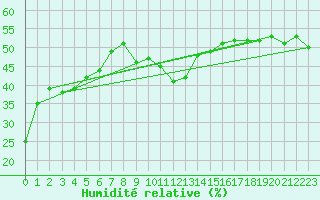 Courbe de l'humidit relative pour Schmittenhoehe