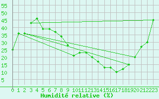 Courbe de l'humidit relative pour Caceres