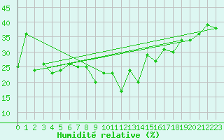 Courbe de l'humidit relative pour Grimentz (Sw)