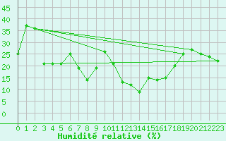 Courbe de l'humidit relative pour Brunnenkogel/Oetztaler Alpen