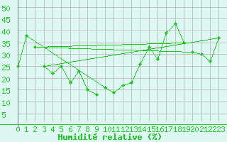 Courbe de l'humidit relative pour Pitztaler Gletscher