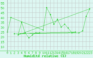 Courbe de l'humidit relative pour Cimetta