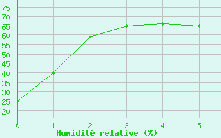 Courbe de l'humidit relative pour Sudbury, Ont.