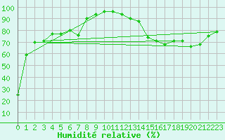 Courbe de l'humidit relative pour Lyon - Saint-Exupry (69)