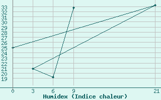 Courbe de l'humidex pour In Salah