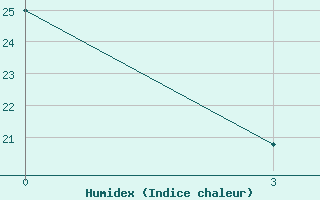 Courbe de l'humidex pour Sazan Island