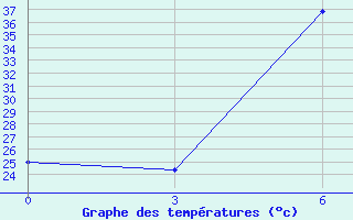 Courbe de tempratures pour Safi-Abad Dezful