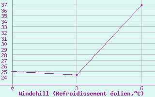 Courbe du refroidissement olien pour Safi-Abad Dezful