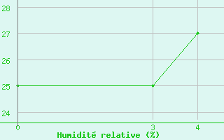 Courbe de l'humidit relative pour Sabzevar