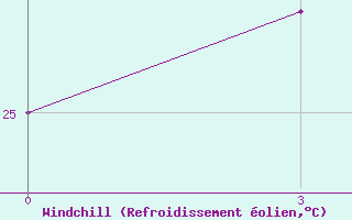 Courbe du refroidissement olien pour Salem