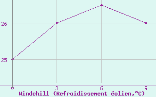 Courbe du refroidissement olien pour Sylhet