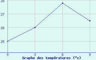 Courbe de tempratures pour Rangamati