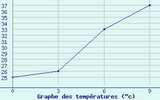 Courbe de tempratures pour Panjgur