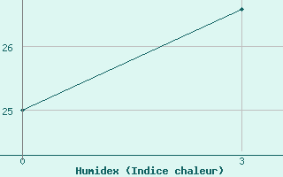 Courbe de l'humidex pour Joskar-Ola