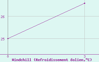Courbe du refroidissement olien pour Rangpur
