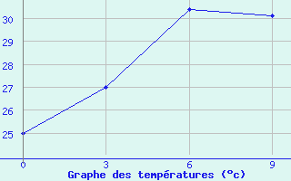 Courbe de tempratures pour Laemchabang