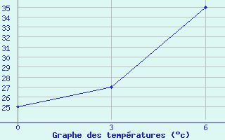 Courbe de tempratures pour Bahawalnagar