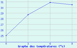 Courbe de tempratures pour Changting