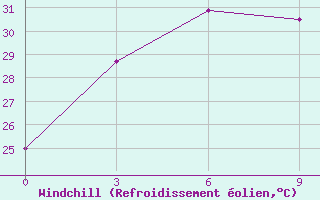 Courbe du refroidissement olien pour Changting