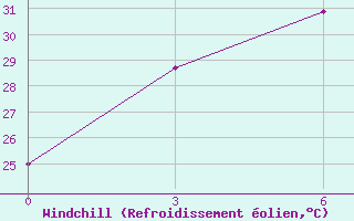Courbe du refroidissement olien pour Changting