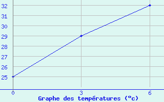 Courbe de tempratures pour Meiktila