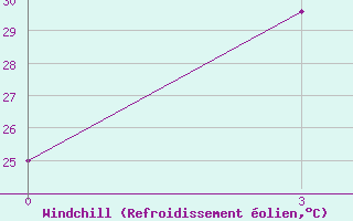 Courbe du refroidissement olien pour Waingapu / Mau Hau