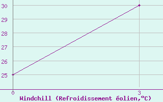 Courbe du refroidissement olien pour Netrokona Sadar