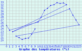 Courbe de tempratures pour Montlimar (26)