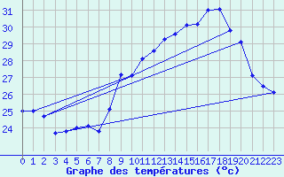 Courbe de tempratures pour Cap Cpet (83)