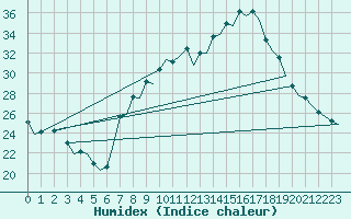 Courbe de l'humidex pour Sevilla / San Pablo