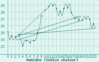 Courbe de l'humidex pour Gerona (Esp)