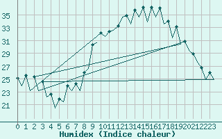 Courbe de l'humidex pour Santiago / Labacolla