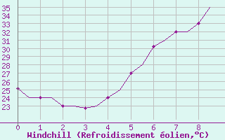 Courbe du refroidissement olien pour Elefsis Airport