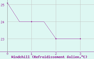 Courbe du refroidissement olien pour Elefsis Airport