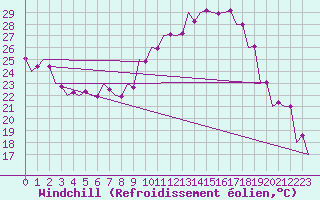 Courbe du refroidissement olien pour Srmellk International Airport