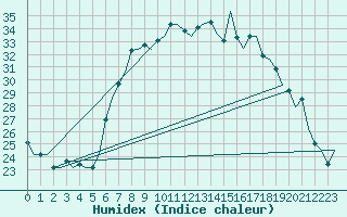 Courbe de l'humidex pour Ibiza (Esp)