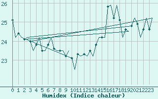 Courbe de l'humidex pour Platform K14-fa-1c Sea