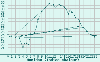 Courbe de l'humidex pour Noervenich