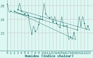 Courbe de l'humidex pour Euro Platform