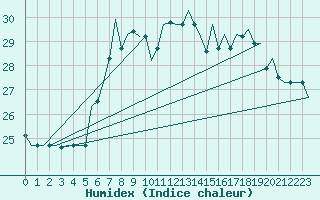 Courbe de l'humidex pour Gnes (It)