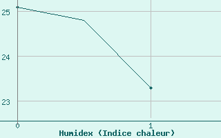 Courbe de l'humidex pour Fes-Sais